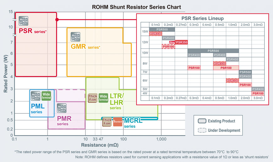 Nueva resistencia shunt de placa metálica de perfil ultrabajo y 12 W de potencia nominal de ROHM: ideal para módulos de potencia refrigerados por los dos lados en aplicaciones de automoción y equipos industriales